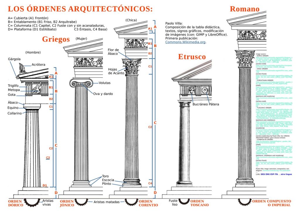 Órdenes arquitectónicos: Dórico, Jónico, Corintio, Toscano y Compuesto.